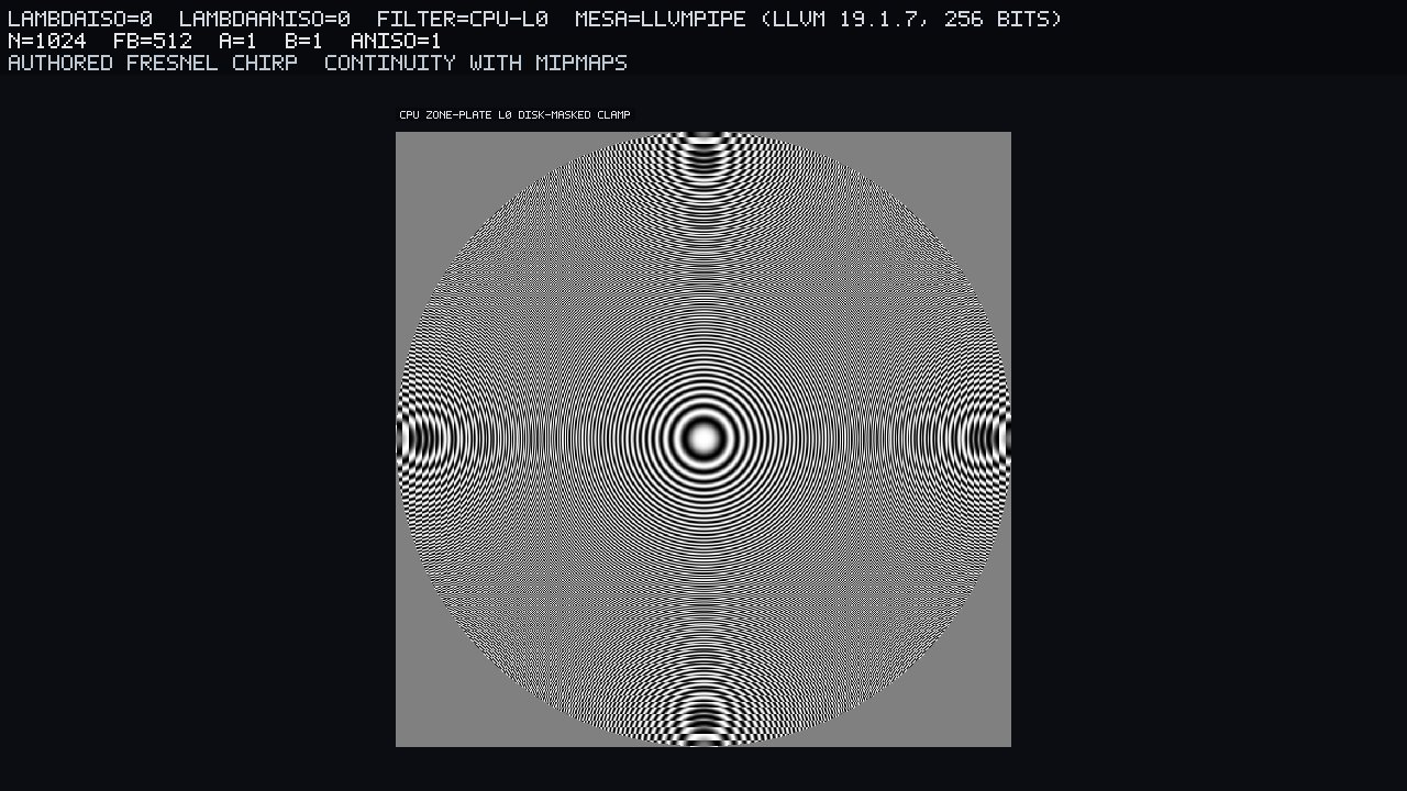 CPU zone-plate L0, disk-masked, clamp. Continuity with mipmaps.