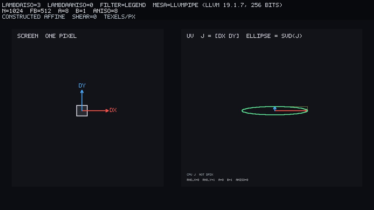 One pixel of the Jacobian sentence. Left: screen pixel with d_x, d_y. Right: same vectors in UV plus the SVD ellipse. Constructed affine, a=8, b=1, aniso=8. CPU J, NOT DFDX.