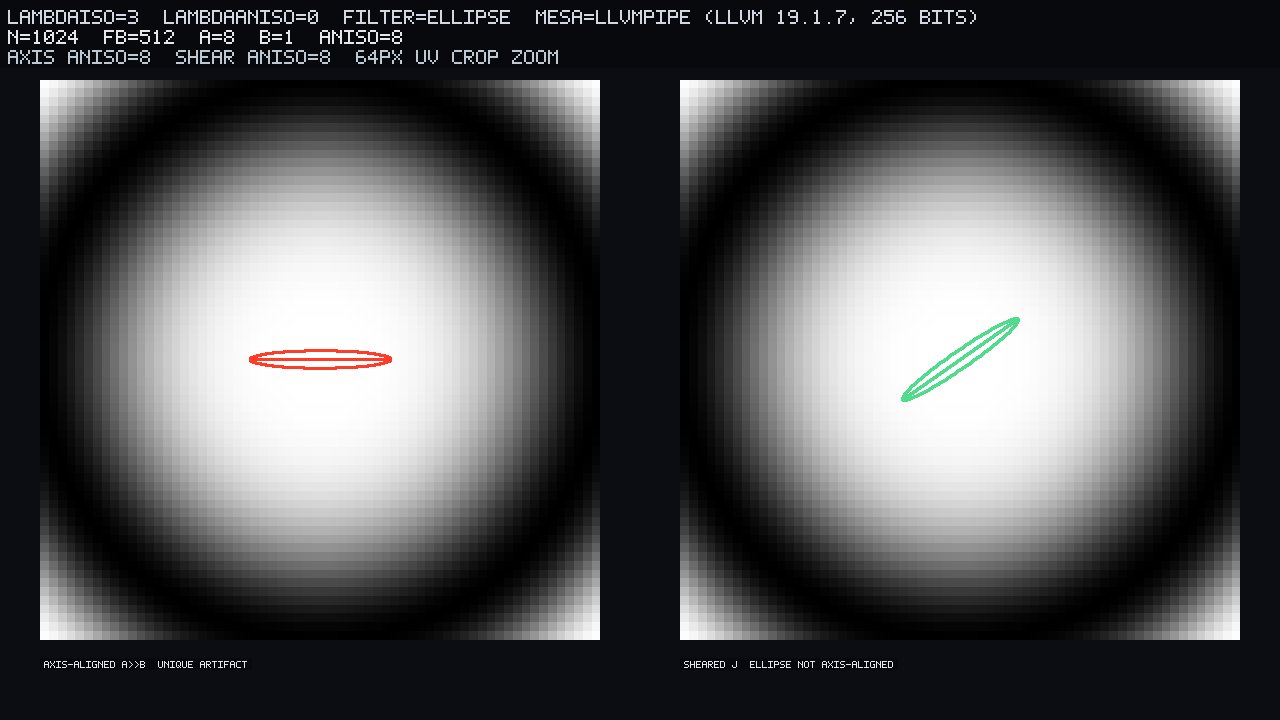 Unique artifact. Same zone-plate UV crop, two Jacobians, both aniso=8. Left: axis-aligned a=8, b=1. Right: sheared θ=35°. AF is an oriented footprint.