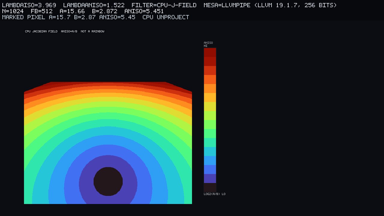 CPU Jacobian field log₂(a/b) on the unproject floor. Marked far pixel a=15.66, b=2.872, aniso=5.451.