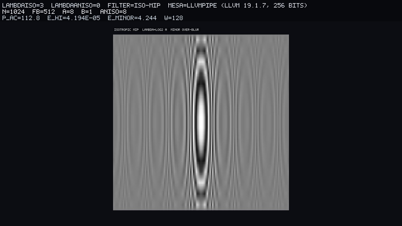 Same pose, isotropic mip. Soft vertical ellipse in a field of box-mip sinc stripes. E_minor=4.244.