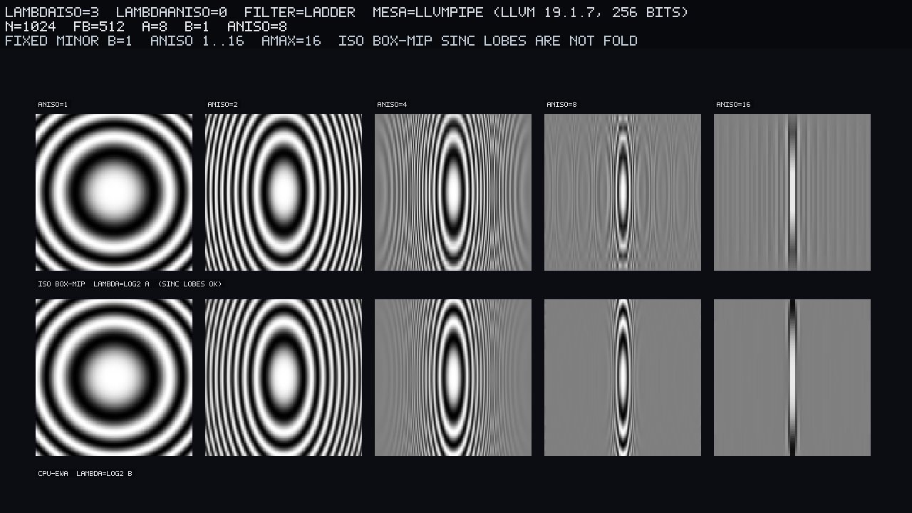 Eccentricity ladder aniso∈{1,2,4,8,16} at fixed b=1. Top: ISO box-mip λ=log₂ a (sinc lobes OK). Bottom: CPU-EWA λ=log₂ b.
