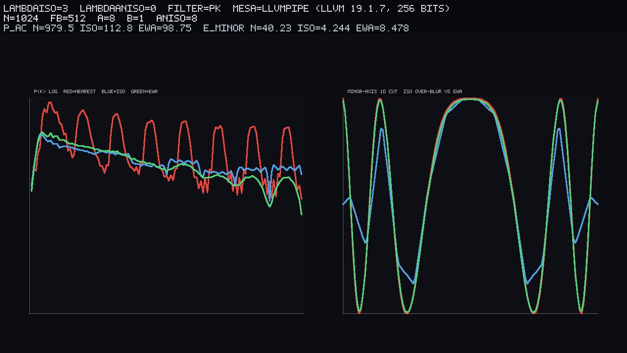 P(k) log overlay (red nearest / blue iso / green EWA) plus 1-D minor-axis cut. Iso damps the legal swings; EWA tracks nearest on those without putting the major-axis fold back. HUD: P_ac N=979.5 / iso=112.8 / ewa=98.75; E_minor N=40.23 / iso=4.244 / ewa=8.478.