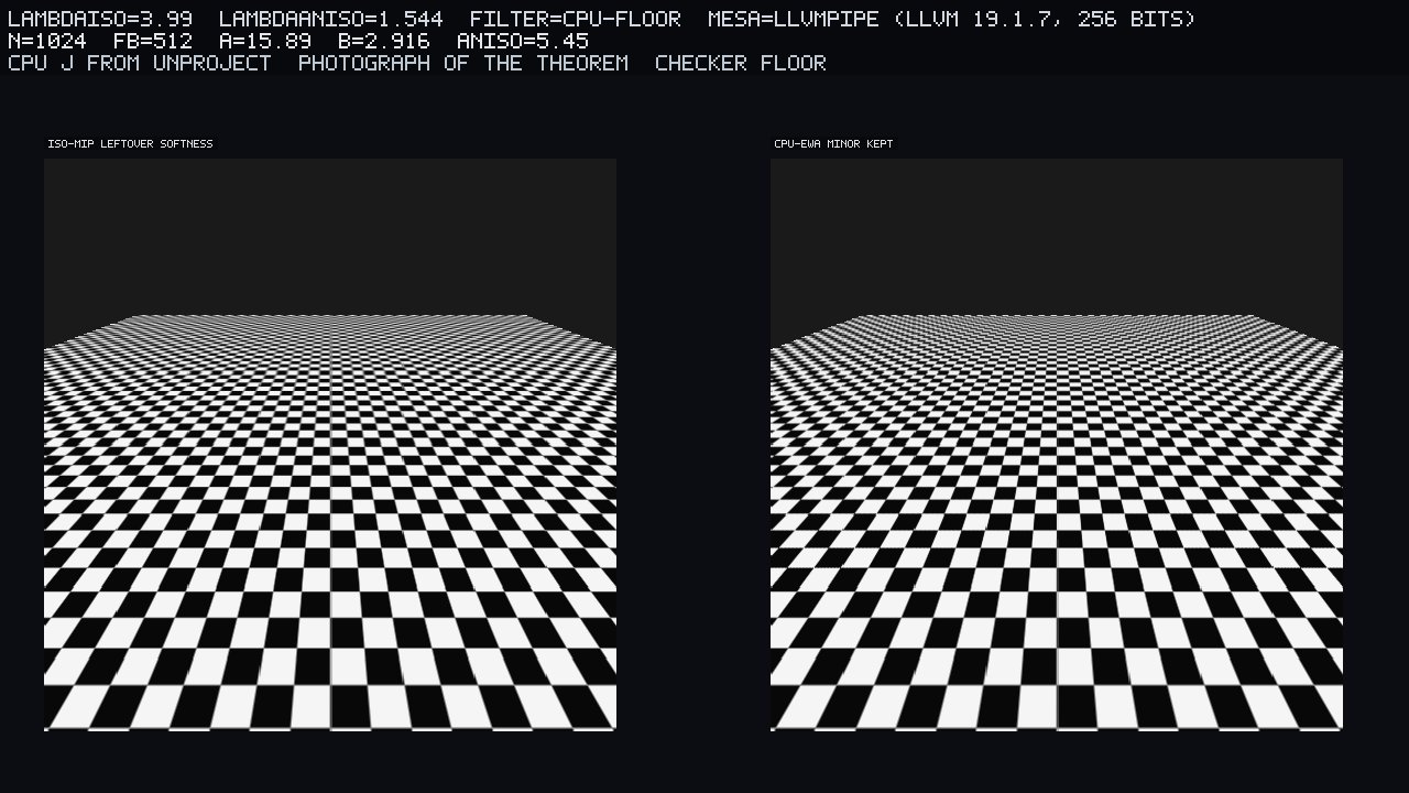 Foreshortened checker floor. Left: isotropic mip, check edges smear. Right: CPU-EWA, minor kept. Far pixel (a,b,aniso)=(15.89, 2.916, 5.45). CPU J from unproject.
