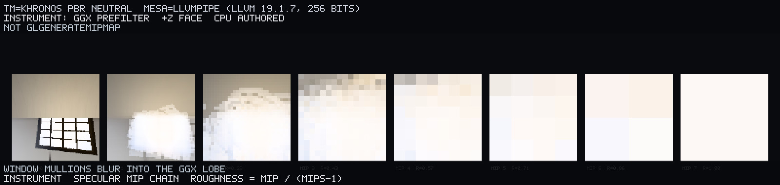 CPU GGX prefilter, +Z face, mip 0…7. Mip0 is a 4×5 factory window; mullions dissolve into the lobe. Not glGenerateMipmap. Luma variance 70.9 → … → 0.