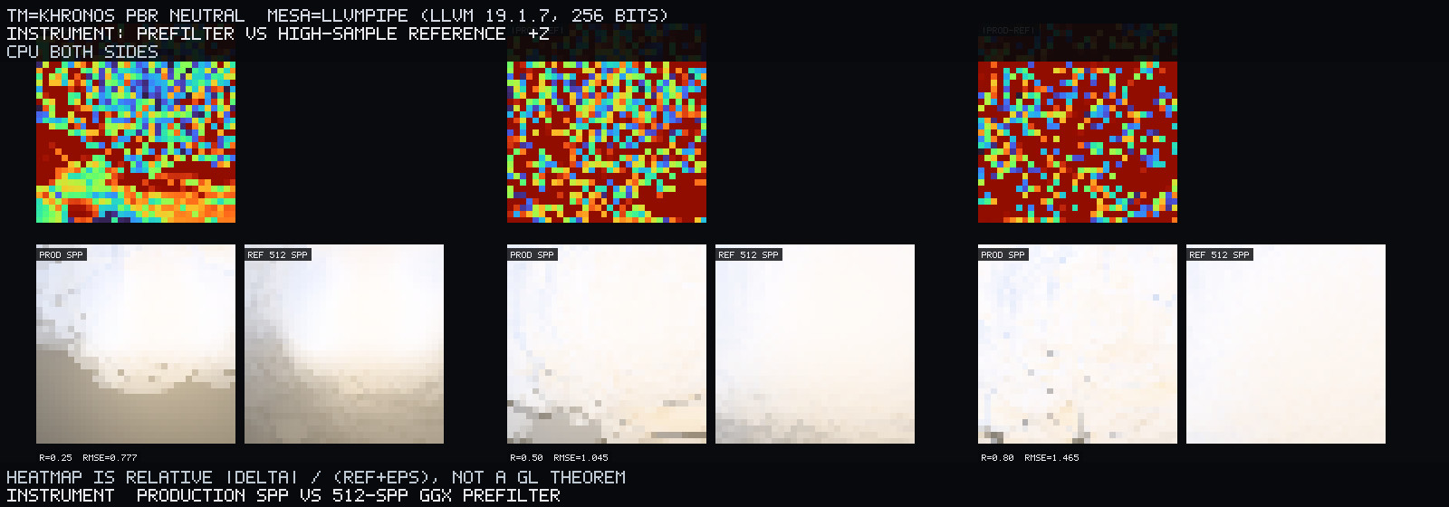 64 spp vs 512 spp at r=0.25/0.50/0.80, +Z, plus relative-error heatmap. RMSE 0.777 / 1.045 / 1.465. CPU both sides. Instrument.