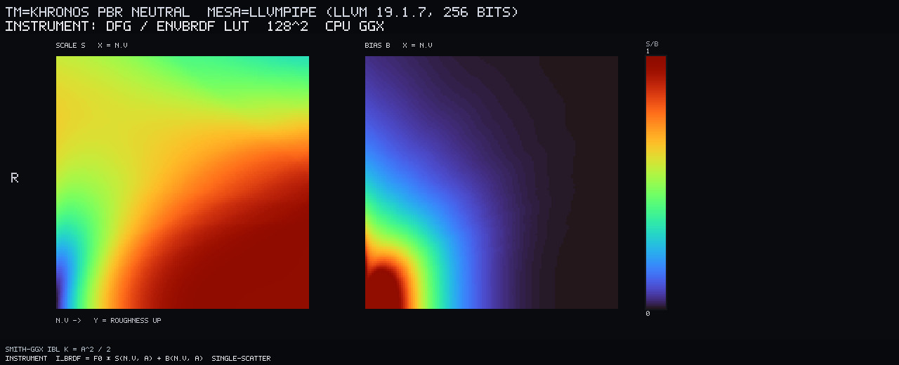 DFG scale S and bias B, 128², CPU GGX. Axes: N·V × roughness. Face-on smooth corner: S≈1, B=0.