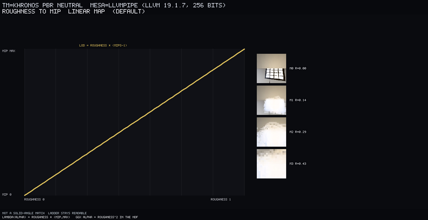 Linear λ(r)=r·(mips−1) plot plus mip thumbnails of the same +Z window. Not a solid-angle match; the ladder stays readable.