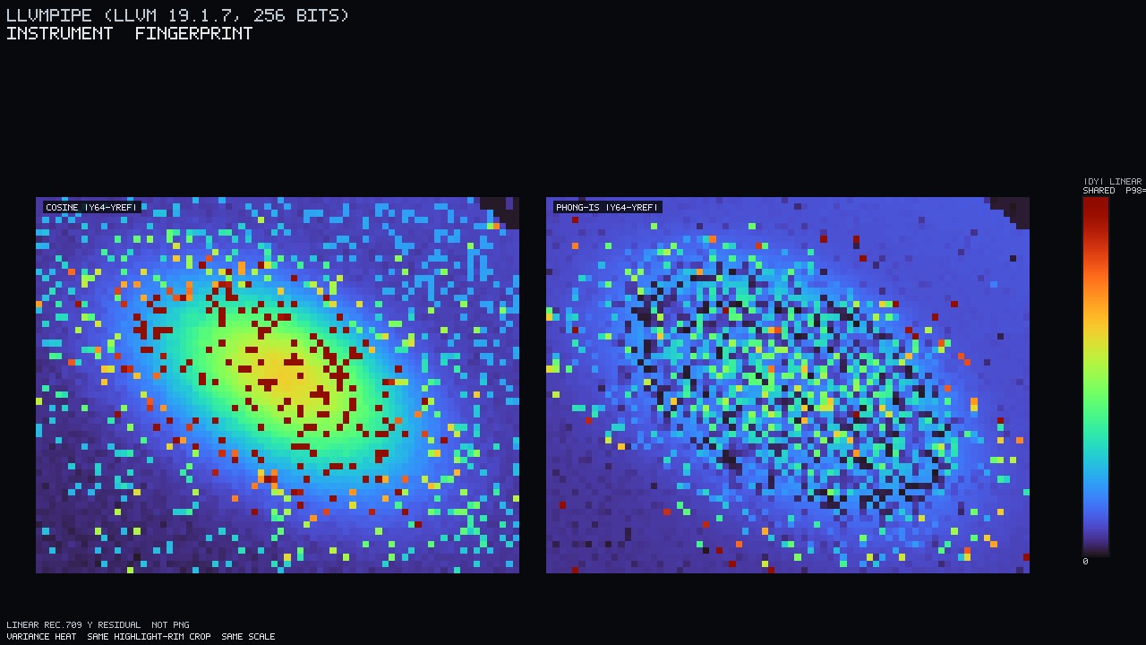 Unique artifact. False-color |Y_64−Y_ref|, linear Rec.709 Y, turbo. Cosine vs Phong-IS, same highlight-rim crop, shared p98 scale. Heat leaves the rim under Phong. Instrument — not PNG.