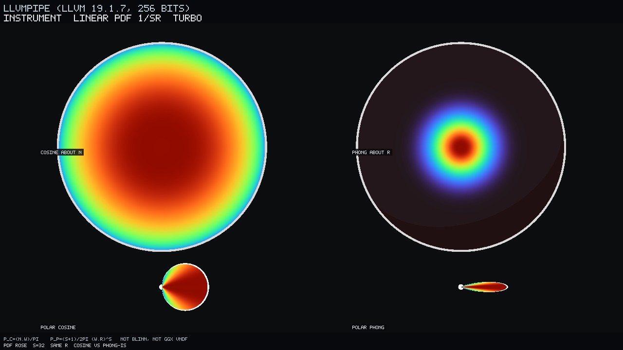 Instrument. Hemisphere overlay, linear pdf in 1/sr, turbo: cosine about n vs Phong about the same R, s=32. Polar insets under each. Not Blinn, not GGX VNDF.