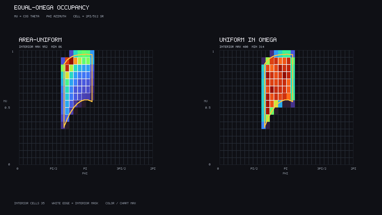 Teaching pin. Equal-Ω occupancy of the panel footprint on the receiver hemisphere. Left, area-uniform. Right, the same count drawn uniform in Ω and kept on the diffuser. μ=cos θ, azimuth φ, cell 2π/512 sr. Orange curve is the footprint. White edge is the interior mask: 35 cells, area occupancy 86..952 beside uniform-Ω 314..400. Each chart uses its own color max.