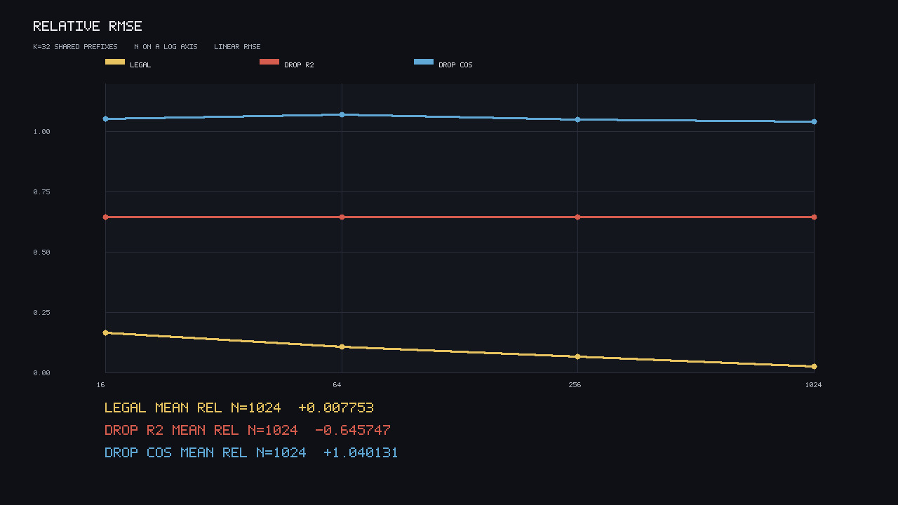 Bias chart. K=32 relative RMSE, N on a log axis. Gold legal falls from N=16 to N=1024. Red drop-r² and blue drop-cosine sit on floors. Signed means under the chart: legal +0.007753, drop r² -0.645747, drop cosine +1.040131. The broken weights are this chart, not a photograph of the shop.
