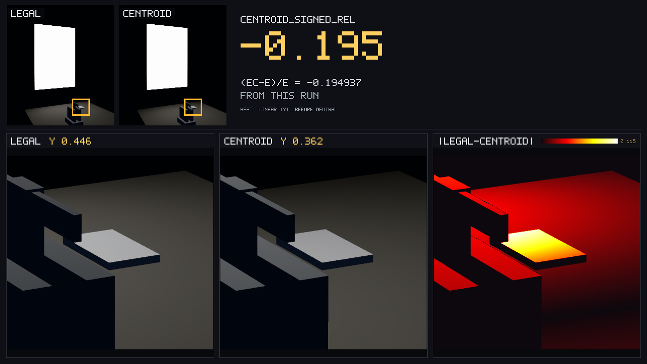 Failure C. Same eye: legal rectangle form factor beside the centroid stand-in. Gold boxes mark the card. Callout -0.195, (Ec-E)/E = -0.194937 from this run. Crops print linear Y 0.446 legal and Y 0.362 centroid. The third panel is linear |ΔY| of that crop before Neutral; the ramp is marked 0.115 and the card is the bright end.