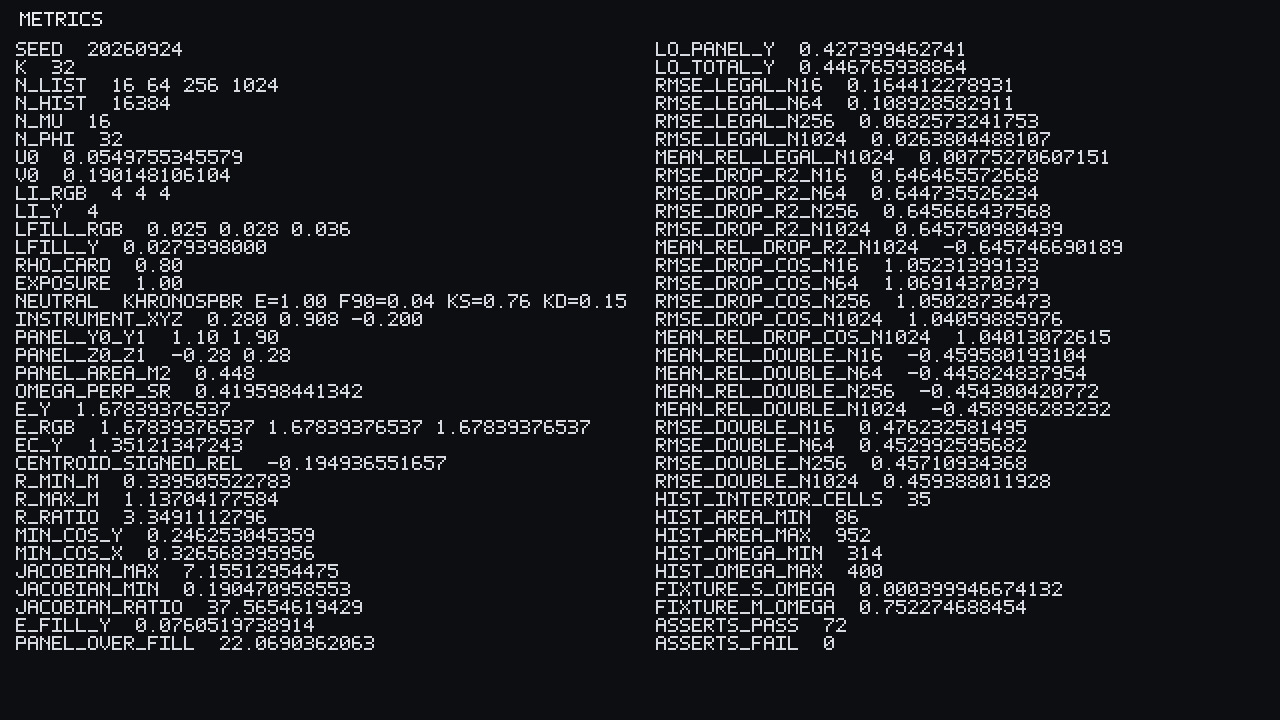 Metrics strip. A two-column picture of this run’s table: seed 20260924, Ω⊥, EY, centroid relative, Jacobian ratio, RMSE ladder, omission floors, histogram counts, 72 pass / 0 fail. Quote the table in the text. Not a cover.