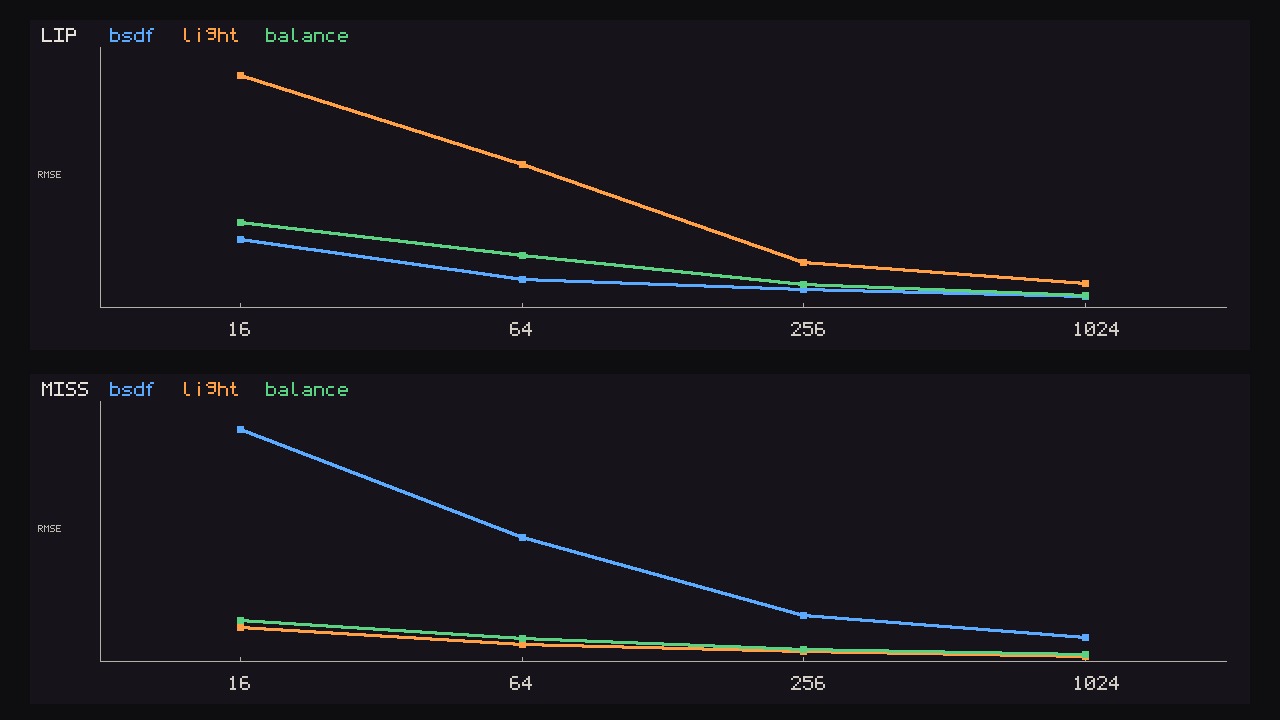 Ladder. Relative RMSE against N at the lip (top) and the miss (bottom). Blue bsdf, orange light, green balance. N is categorical: 16, 64, 256, 1024 equally spaced. Each row has its own vertical scale, so the tall marks are not one number. At the lip the light arm is the high curve and balance tracks just above bsdf. At the miss the BSDF arm is the high curve and balance tracks just above light. Every series falls. The digits live in the table, not on the chart.