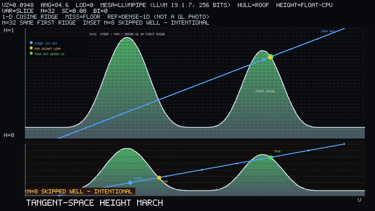 Unique artifact. 1-D cosine ridge, view ray, layer planes. N=32 first ridge nested (steep / POM / dense-1D agree). Inset: N=8 skipped well — intentional. CPU science.