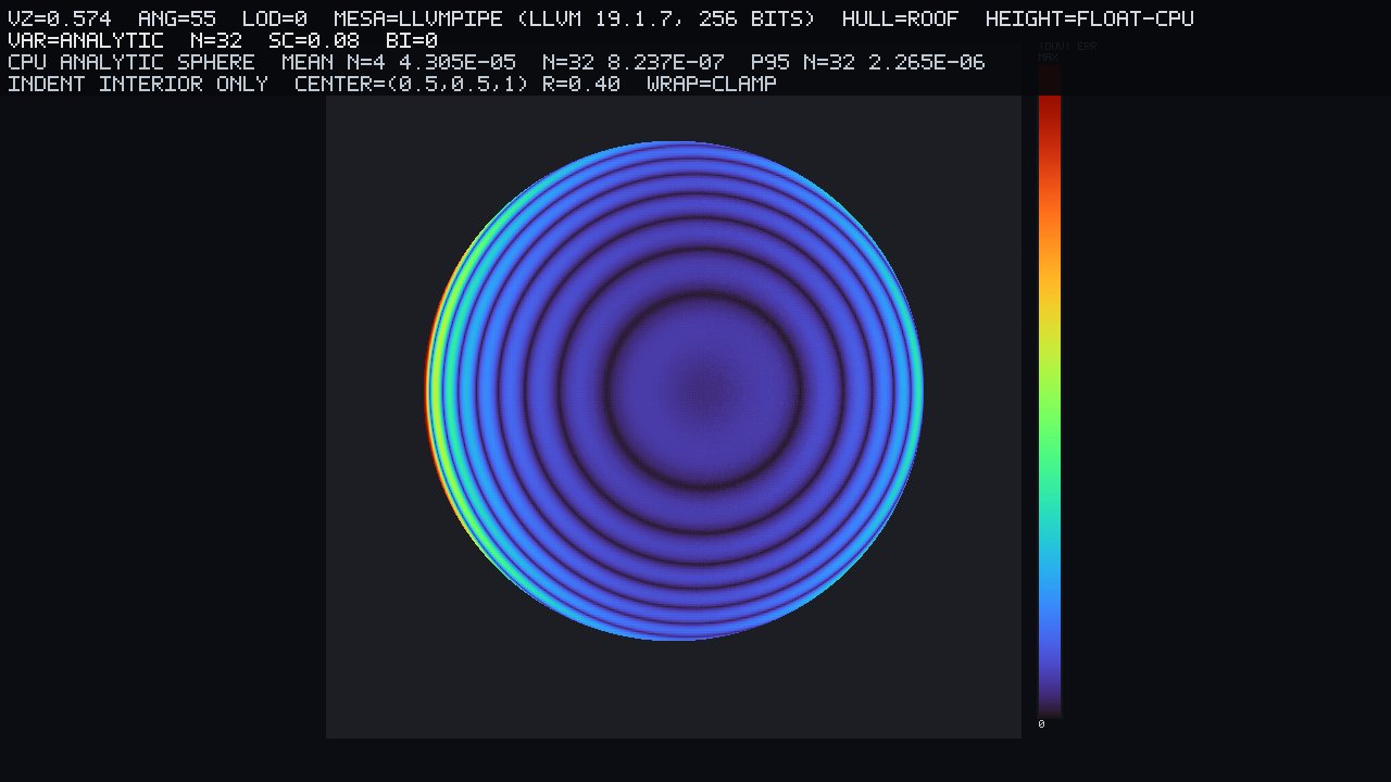 Sphere indent UV-error heatmap, indent interior only. N=4 → 4.31e-5; N=32 → 8.24e-7. Analytic instrument.