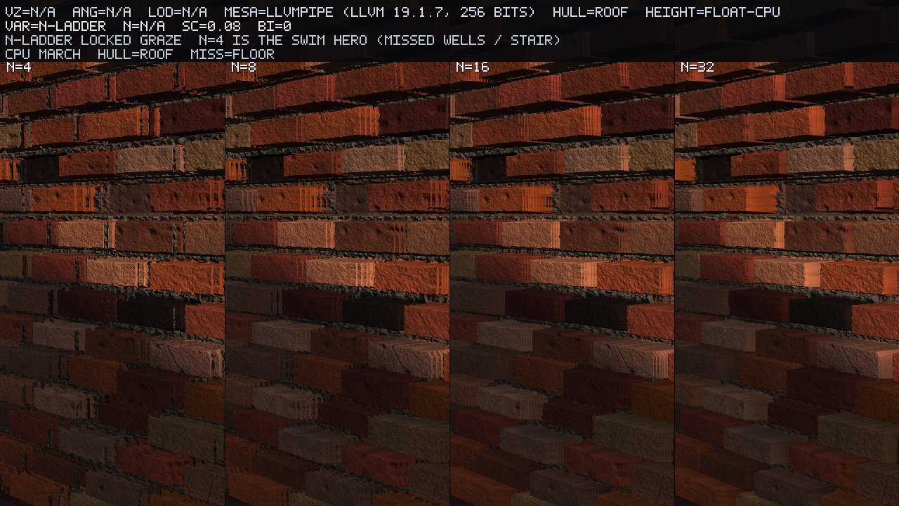 N∈{4,8,16,32}. N=4 is the swim / missed-well hero; N=32 cleans the same pose.