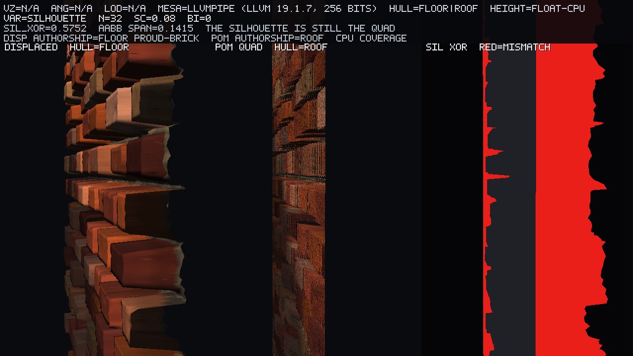 Unique artifact. Left: CPU displaced grid, floor authorship, proud-brick profile. Middle: POM on the roof quad. Right: coverage XOR in red. sil_xor≈0.575, AABB span≈0.1415. The silhouette is still the quad.