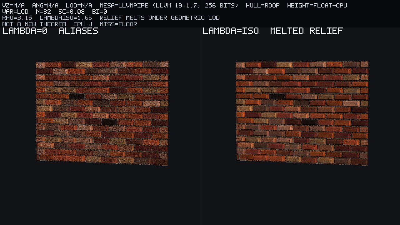 λ=0 aliases vs λ_iso melts. ρ≈3.15, λ_iso≈1.66 from CPU geometric UV Jacobian. Continuity with mipmaps / anisotropic — not a new theorem.