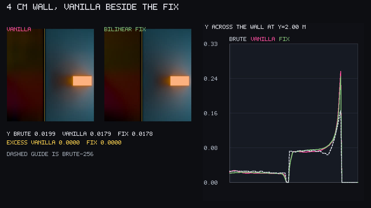 The partition band. Vanilla on the left, bilinear-fix on the right, reference as the dashed profile. Excess is zero on both.