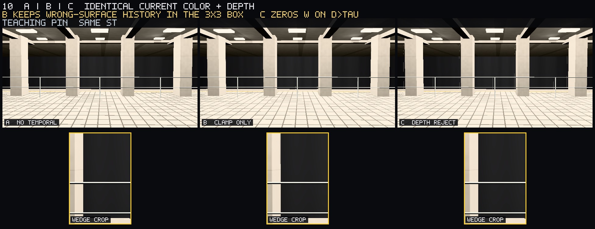 Teaching pin. Identical current color and current depth. Left: no temporal. Middle: reproject + RGB 3×3 clamp, no depth test — wrong-surface history that still sits in the box. Right: reproject + τ depth reject — that sample is killed. Wedge crops under each column. Photograph only.