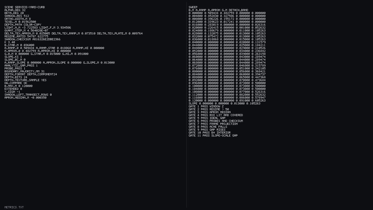 Metrics snapshot. Two columns from this run: scene service-yard-curb, the constant-bias sweep, the slope-scale row, apron median -0.000350 m, checksum a816326e2dbe2366, and eleven passing gates. Quote the tables in the text if a glyph is soft.