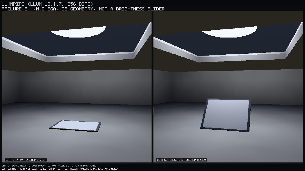 Failure B. Same α=15° disk fixed in world. Left card n=+Y, β=0 | right tilted β=60°. Li frozen. (n·ω) is geometry, not a brightness slider. Photograph only.