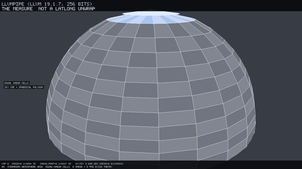 The measure. Unit hemisphere over the card. Equal-Ω cells, sky cap as a spherical polygon. Not a latlong unwrap.