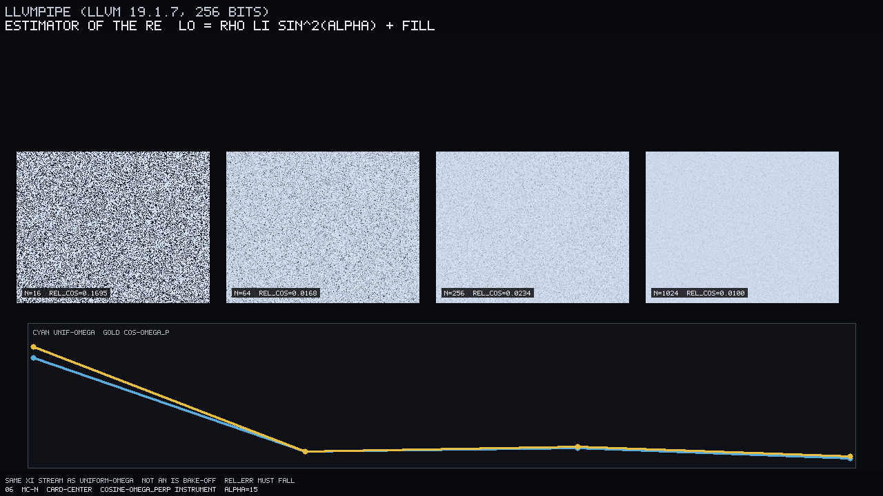 Estimator. Card center, α=15°, N=16/64/256/1024. Uniform-Ω (cyan) and cosine-Ω⊥ (gold), same ξ stream. Not an IS bake-off; rel_err must fall.