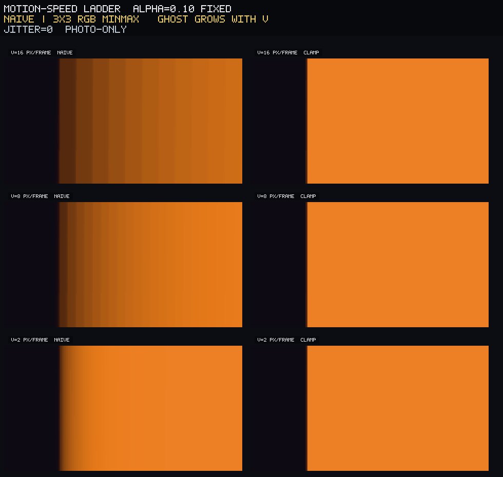 α=0.10 fixed, v≈2 / 8 / 16 px/frame, naive vs clamp. Ghost grows with v. Photograph only.