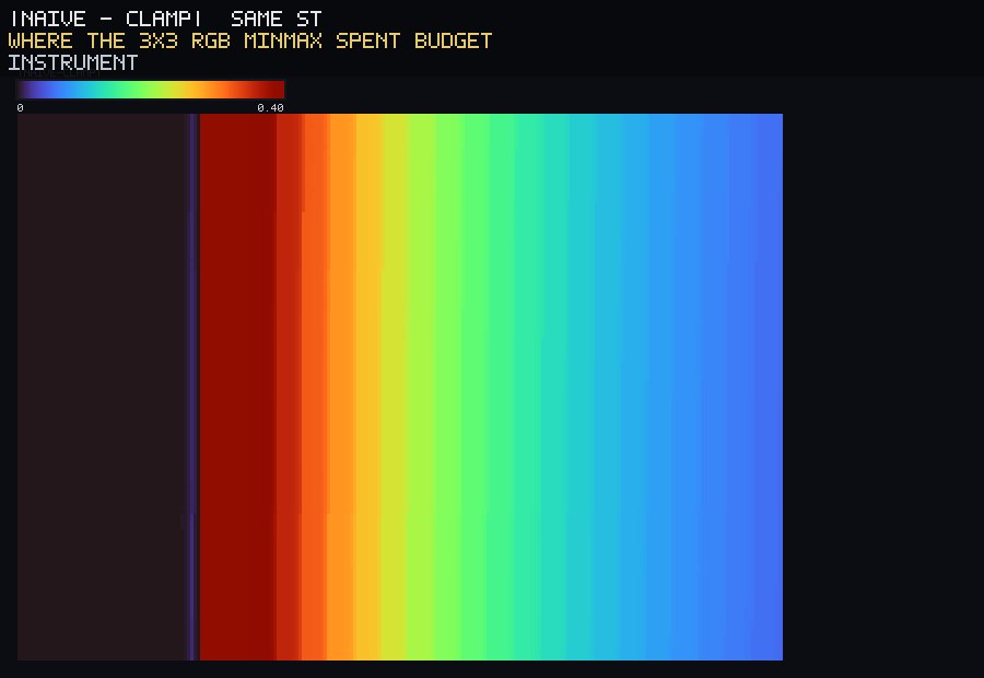 Instrument. |naive−clamp| heat. Where the 3×3 RGB minmax spent budget. Same St.