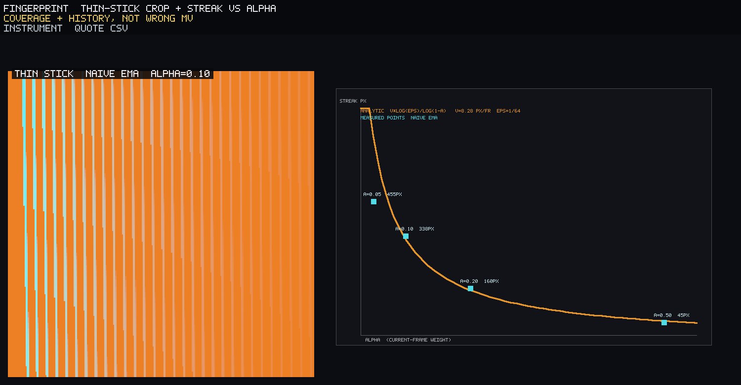 Unique artifact. Left: thin cyan stick under naive EMA at α=0.10 — a comet of coverage that already left. Right: measured streak px vs α∈{0.05, 0.10, 0.20, 0.50} plus the analytic v·log ε/log(1−α) curve. Coverage + history, not wrong MV. Quote the CSV.