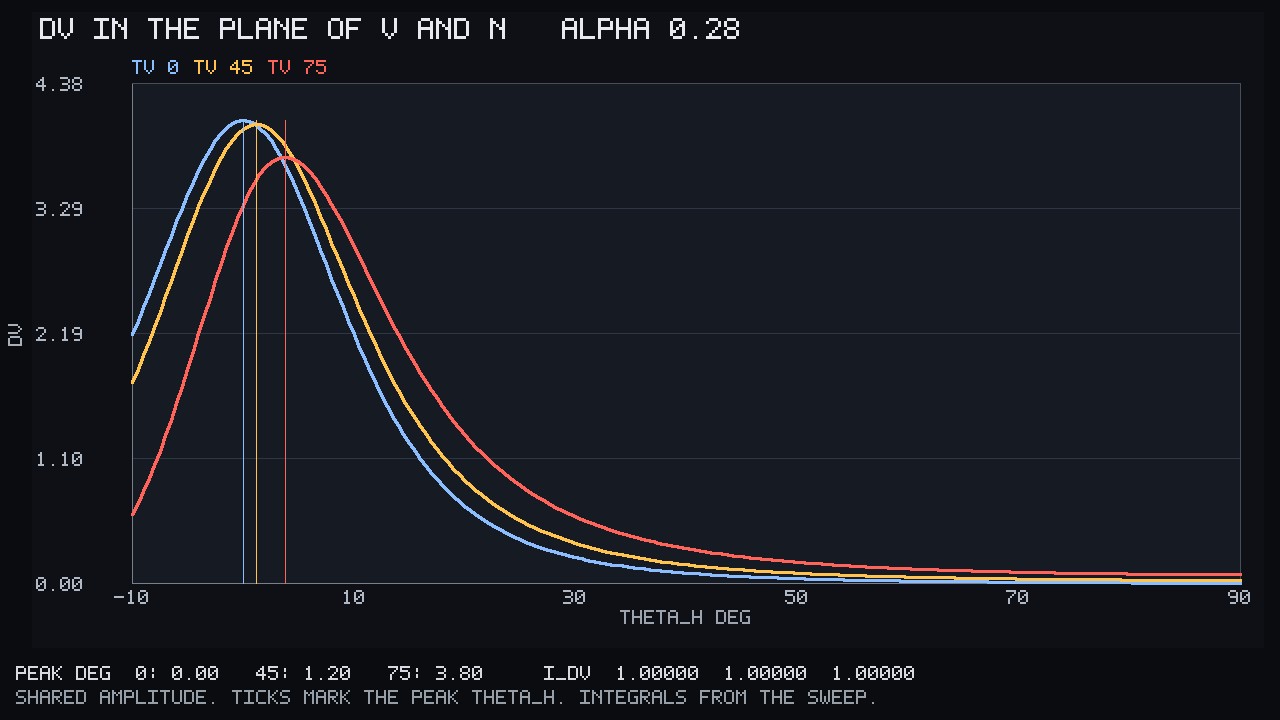 The visible-normal distribution in the plane of view and normal, alpha 0.28, at view angles 0, 45 and 75 degrees.