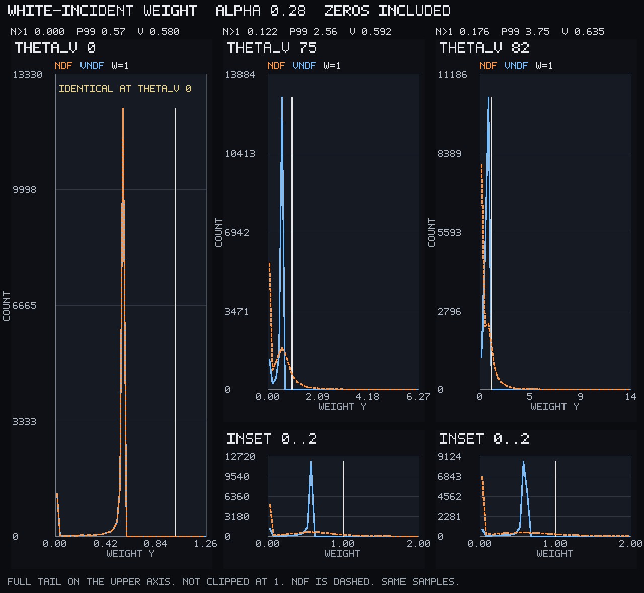 Sample-weight histograms at view angles 0, 75 and 82 degrees. The naive weight has a long tail past 1; the visible-normal weight stays below 1.