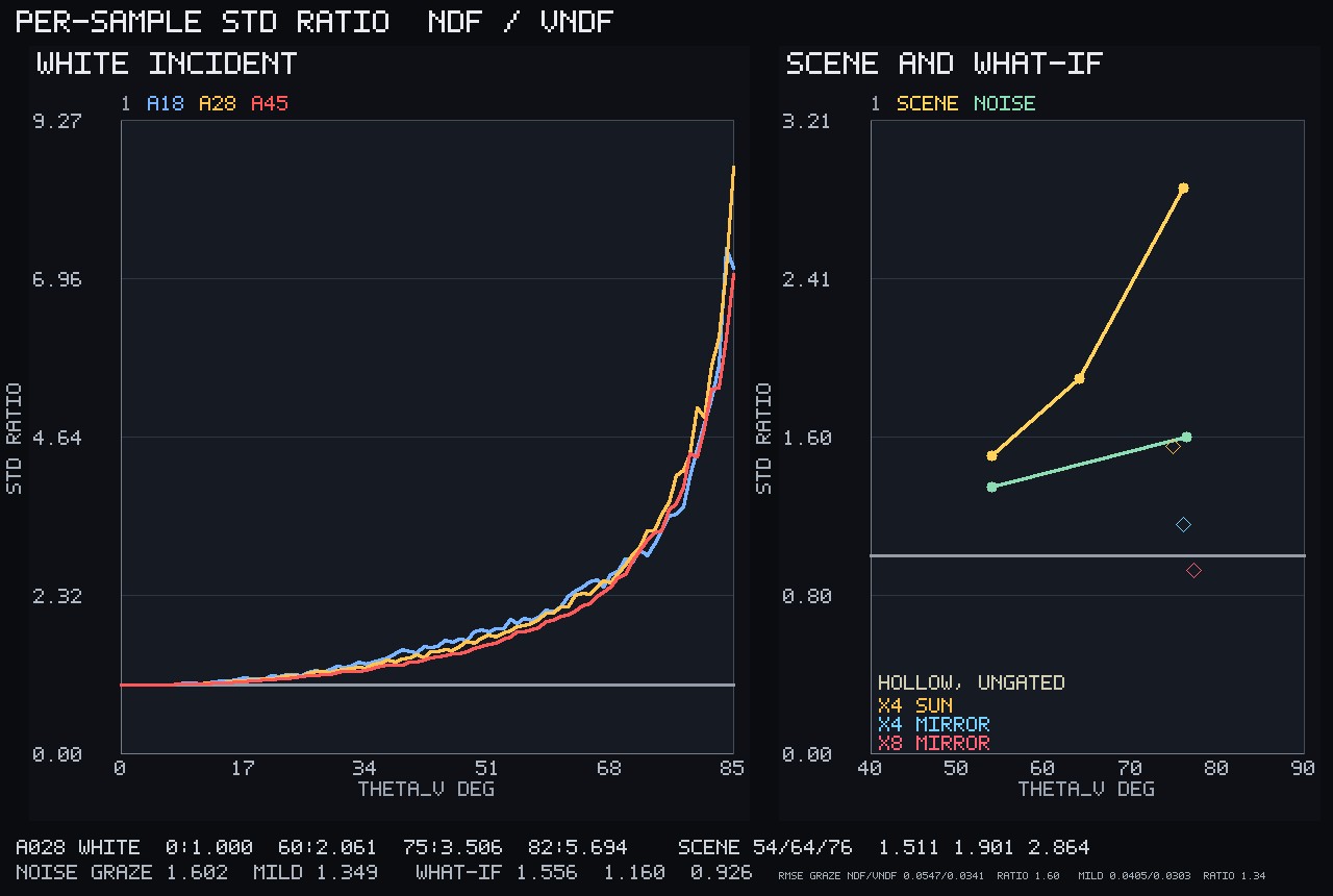 Per-sample standard-deviation ratio, naive over visible-normal sampling, against view angle, with the ray-traced scene and the bright-sun cases.