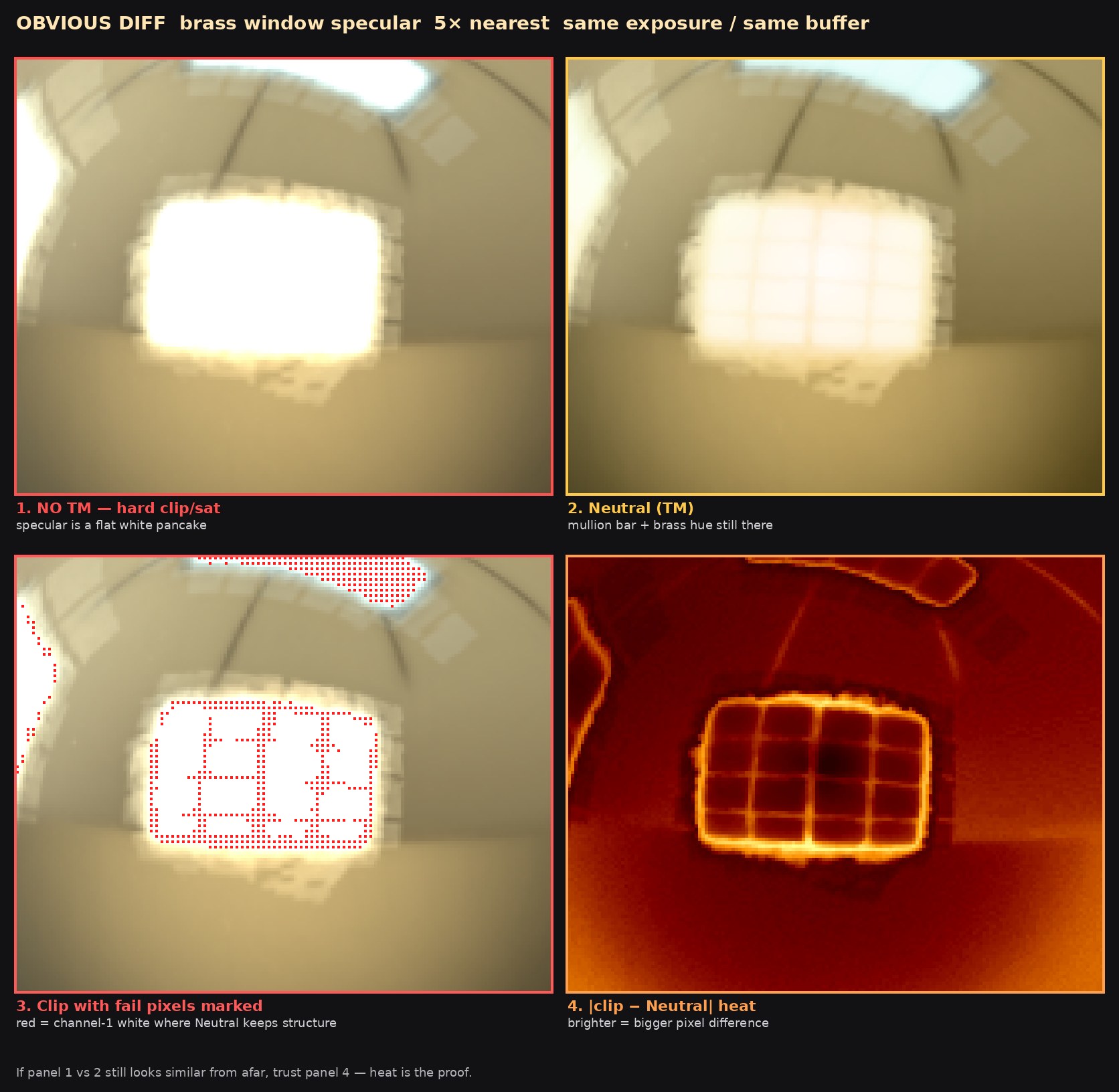Four-up of the same brass-window crop, 5× nearest, same exposure / same buffer. (1) hard clip/sat, specular is a flat white pancake. (2) Neutral, mullion bar + brass hue still there. (3) clip with fail pixels marked: red = channel-1 white where Neutral keeps structure. (4) |clip−Neutral| heat. If panel 1 vs 2 still looks similar from afar, trust panel 4.