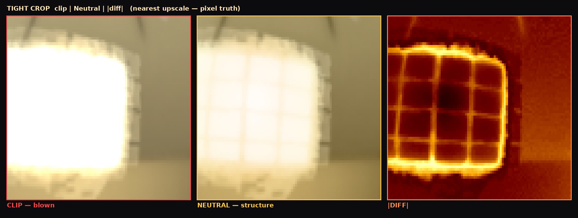 Teaching zoom of the brass-window specular, nearest upscale, pixel truth. Left CLIP — blown: channel-1 pancake, mullion grid gone. Middle NEUTRAL — structure: 4×5 bars still there, brass tint still there. Right |diff|: heat where clip and Neutral disagree.