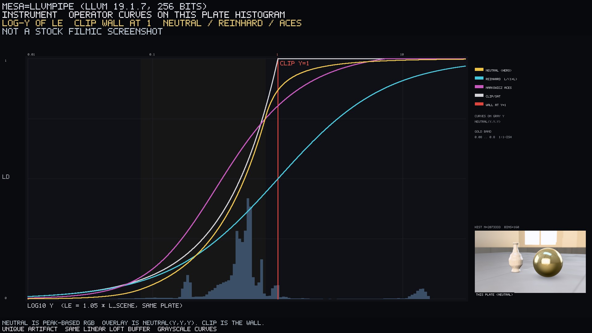 Log-Y histogram of this Le plate (e=1.05×Lo), clip wall at 1, Neutral / Reinhard / ACES / clip curves, thumbnail of this still. Not an RGB triangle. Not a stock filmic screenshot from another scene.