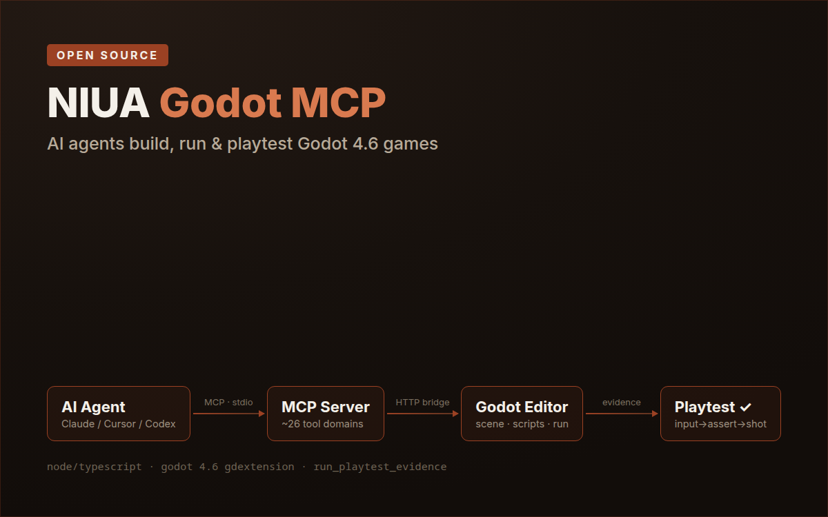 NIUA Godot MCP architecture — AI agent to MCP server to Godot editor to playtest evidence