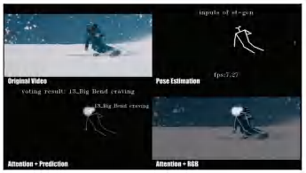 Skiing-action classifier test panel: original video, OpenPose skeleton, ST-GCN class label, and attention map