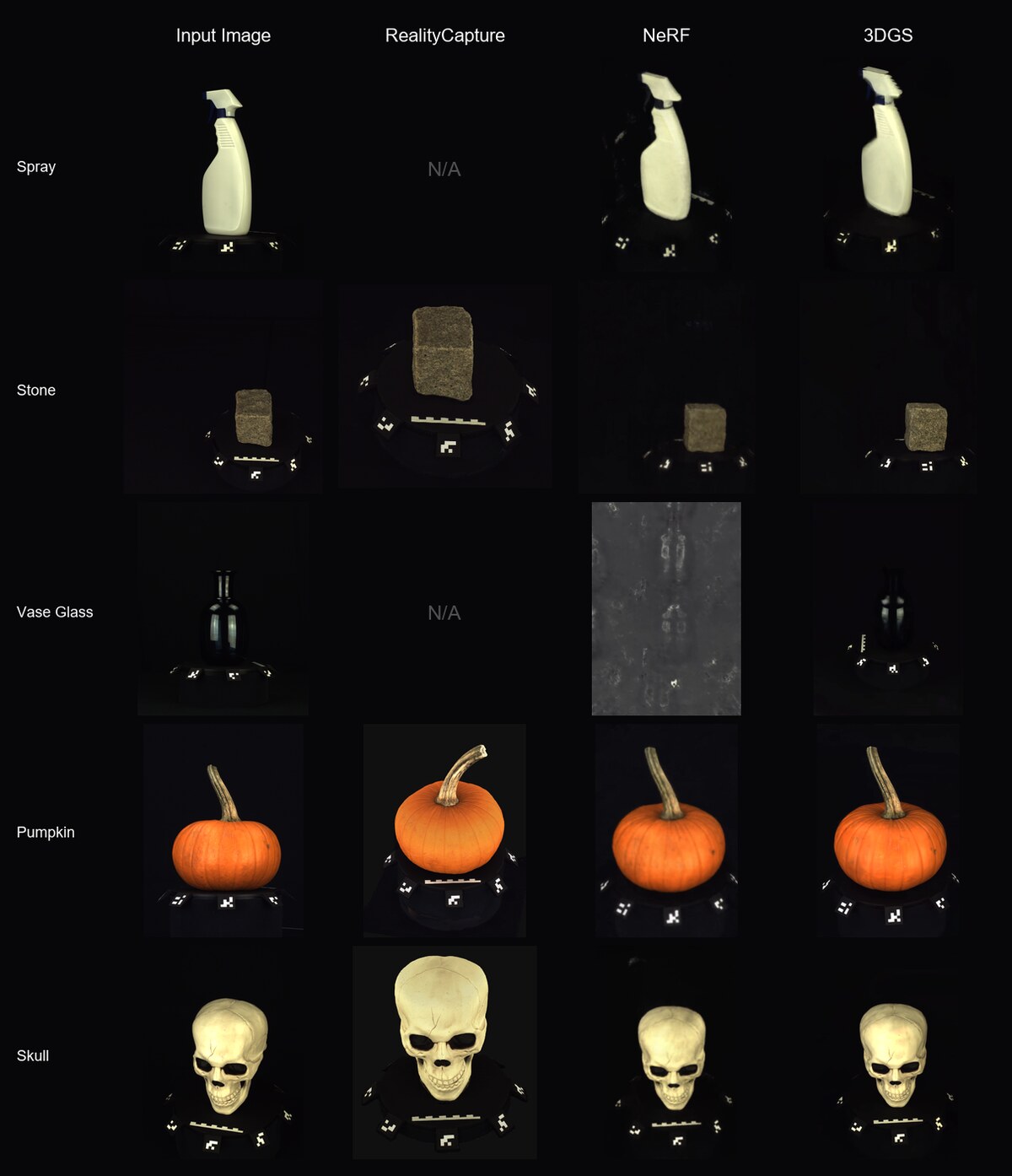 Method comparison matrix: Input / RealityCapture / NeRF / 3DGS across studio objects including vase glass, stone, skull