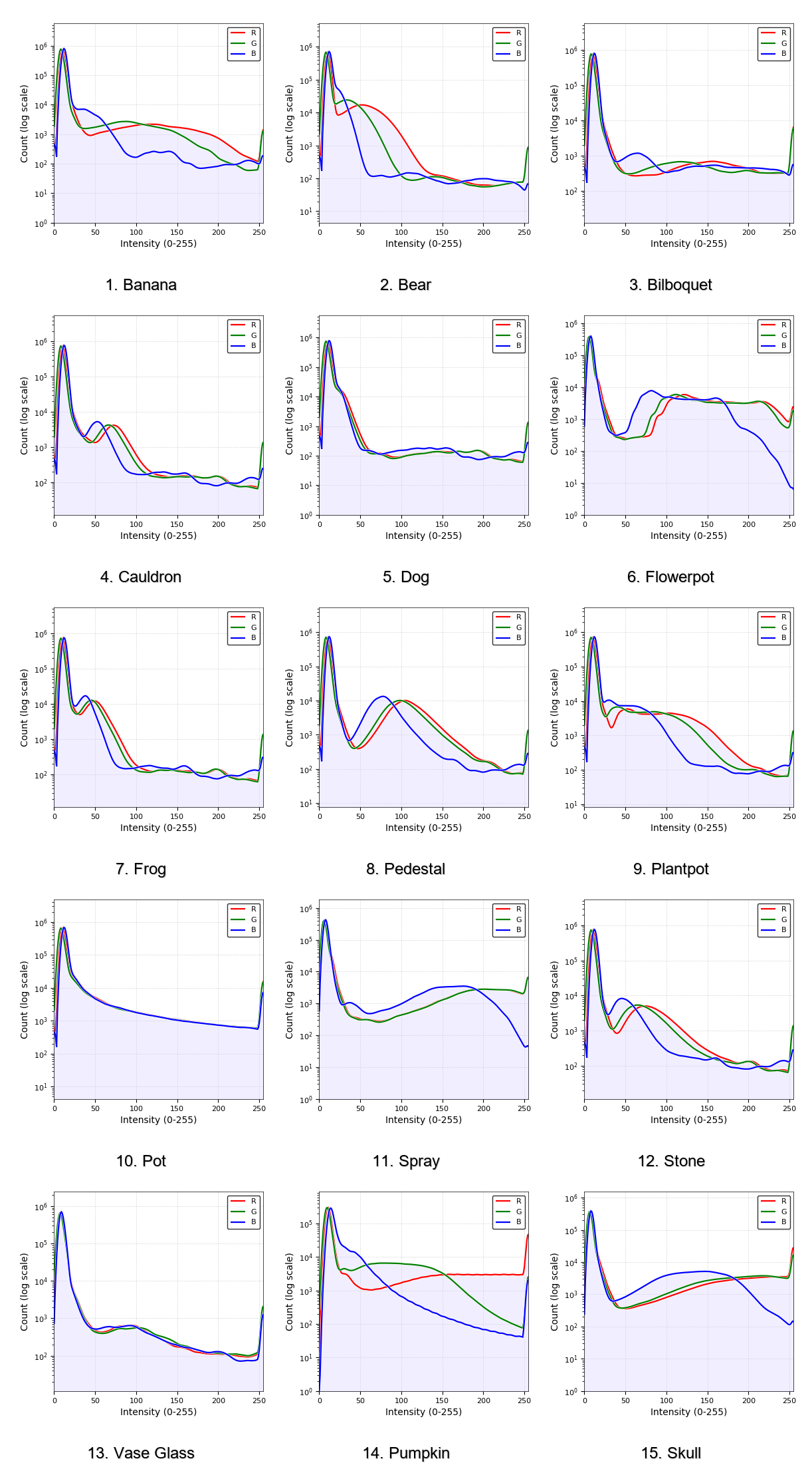 Intensity histograms